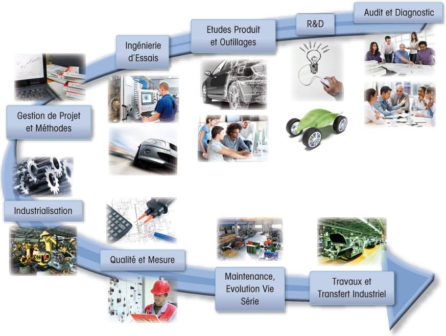 Nos Secteurs project & product management